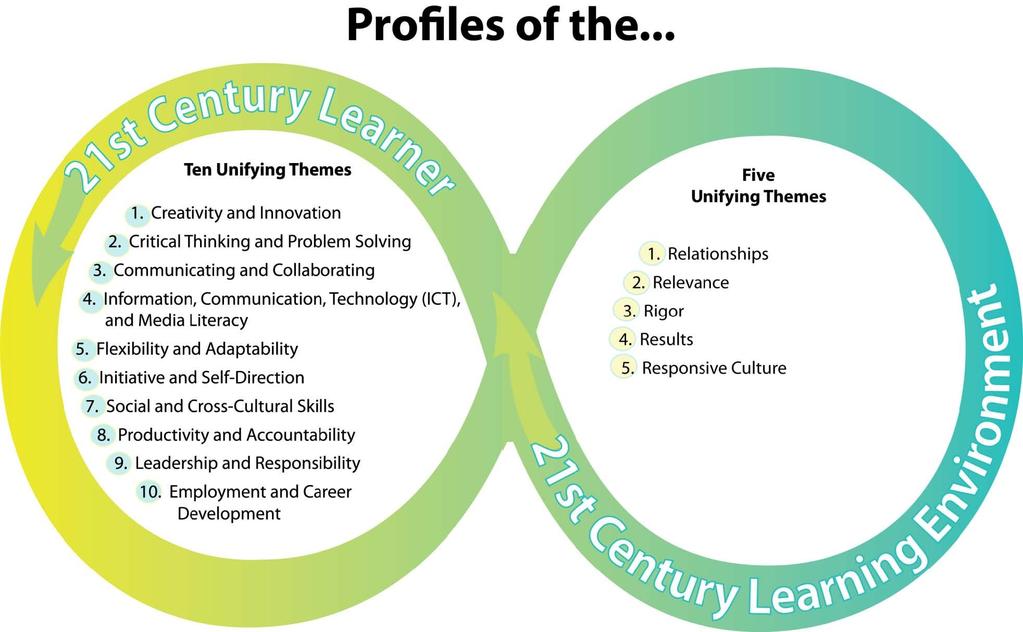Appendix F: Kansas 21 st Century Skills Model Kansas is focused on creating opportunities for stakeholders to work together to ensure student success by looking at more than the current content area