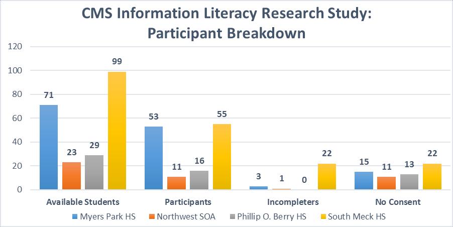53 222 135 26 61 Figure 3. CMS Information Literacy Study participant information.