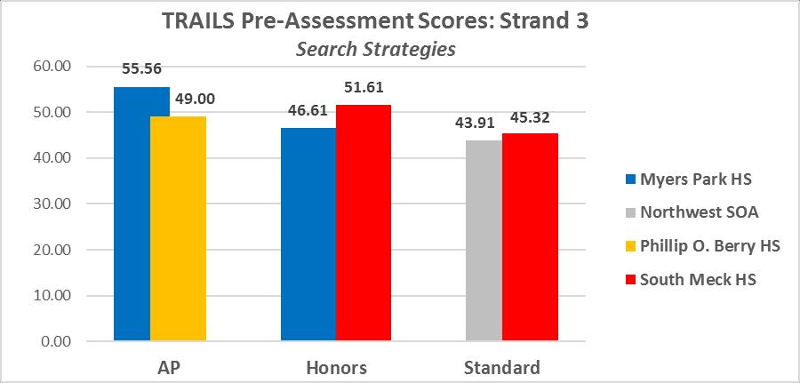 Strand three represents the skill that students use to conduct search strategies, 55 which was the lowest total performance area of all topics.