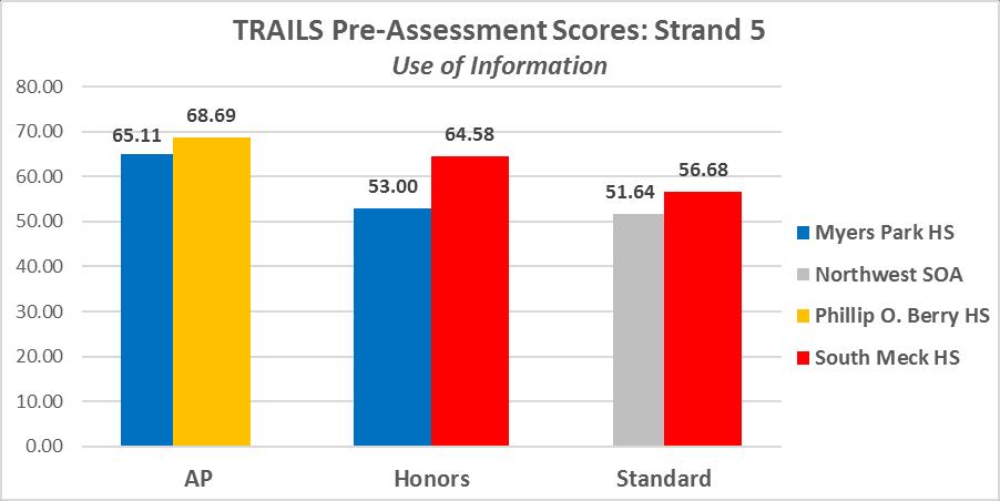 Honors with a mean score of 57.79% (across all groups), and Standard students with a 56 mean score of 55.14% (across all groups). Figure 7. TRAILS baseline data comparison for strand 4 by schools.