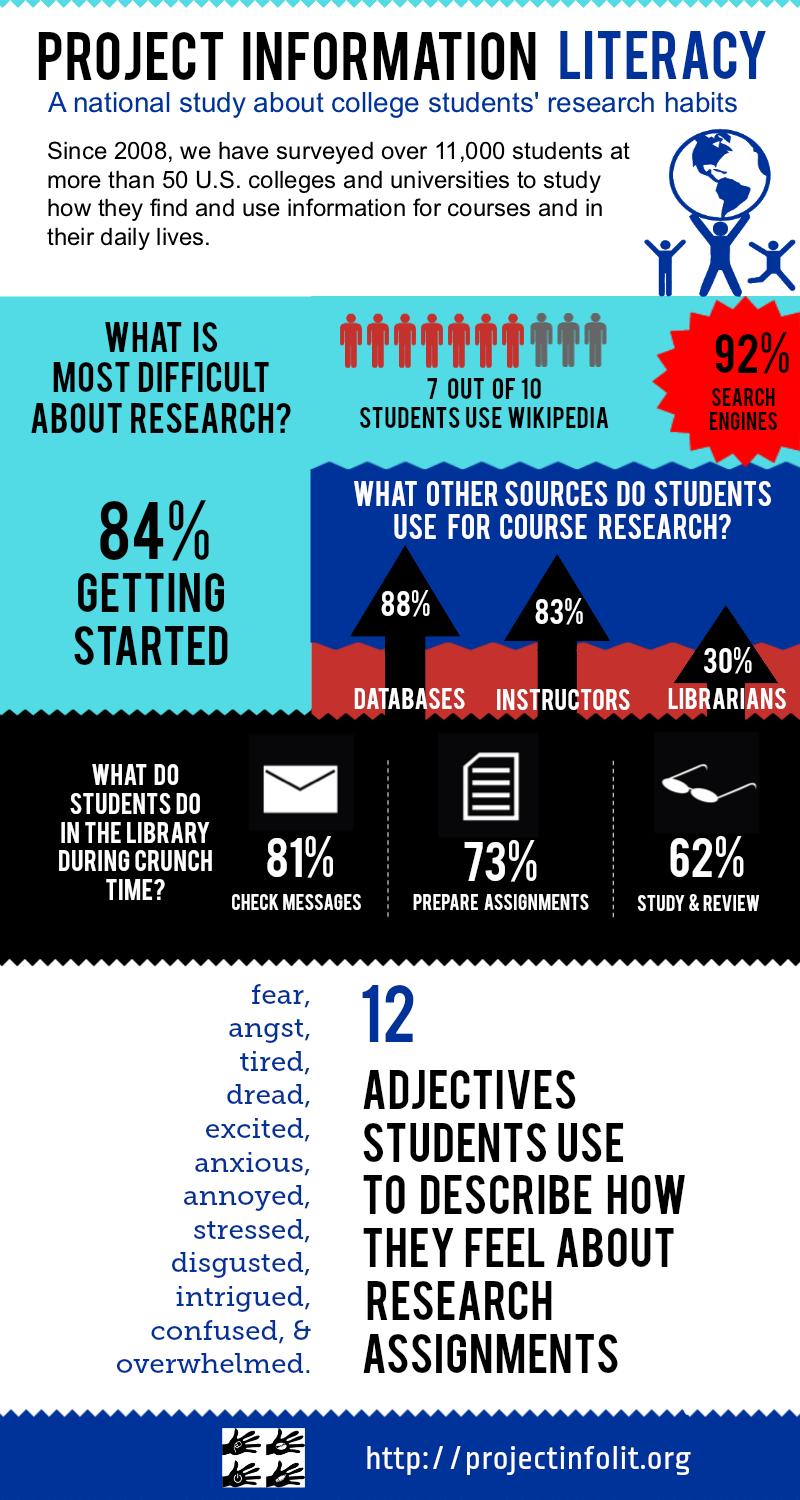 APPENDIX A: PROJECT INFORMATION LITERACY INFOGRAPH 85