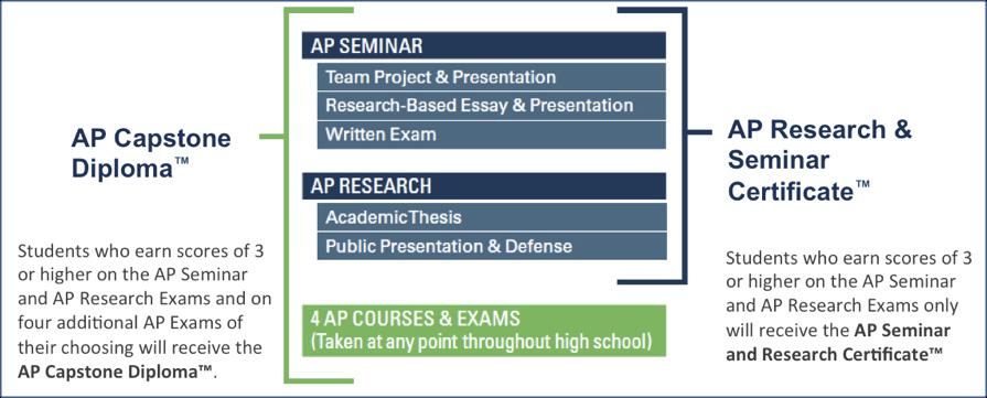 Note: All AP courses require a minimal enrolment to run French Language (FSF4U-AP) German Language (exam only) Japanese Language (exam only) Spanish Language (LWSDU-AP) Advanced Placement Diploma and