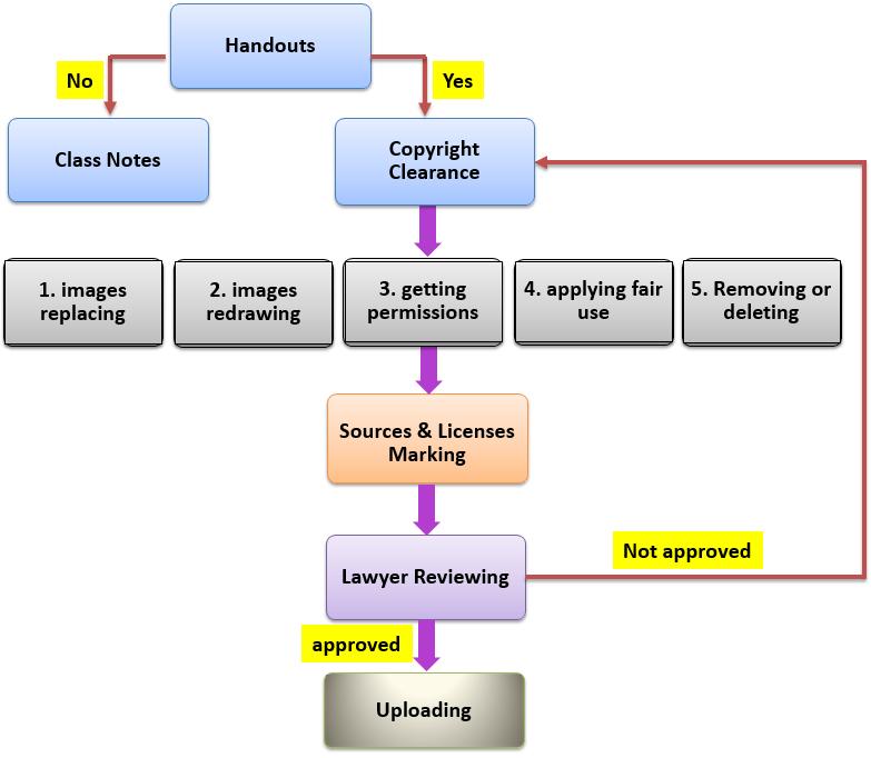 production team, including a copyright lawyer, with the copyright procedure before uploading to the OCW site (see Figure 2.) Figure 2. Copyright procedure.