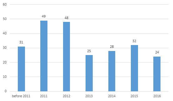 27 Figure 3. The number of courses added in NTU OCW each year. All NTU OCW courses are in Chinese, and almost half are in Liberal Arts (46%).