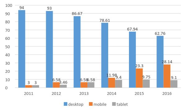 devices to access online learning materials suggests that designing for multiple devices must be considered in the future. (%) Figure 7. Devices NTU OCW users use to access the website.