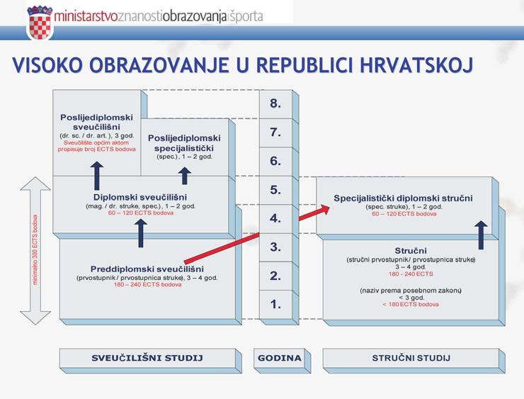 12 Tempus projekt SHEMATSKI PRIKAZ SUSTAVA VISOKOGA OBRAZOVANJA Sustav visokoga obrazovanja u Republici Hrvatskoj najbolje se može predočiti