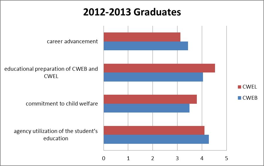 Child Welfare Education for Baccalaureates (CWEB) Child Welfare Education for Leadership (CWEL) Progress Report and Program Evaluation to working with families in the long run (t=2.47, p<.