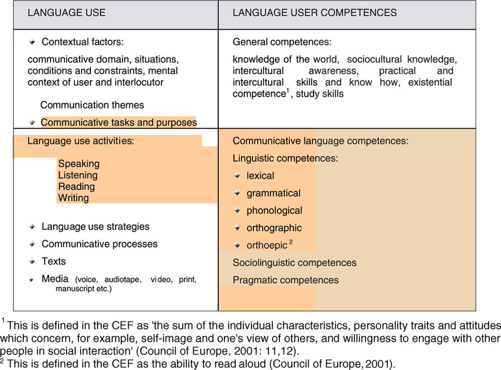 414 U. Sešek / English for Specific Purposes 26 (2007) 411 425 Fig. 1. Elements of language mastery according to the CEF.