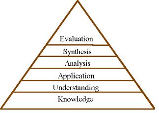 Supplementary Resources, Taxonomies BLOOM'S TAXONOMY In 1956, Benjamin Bloom headed a group of educational psychologists who developed a classification of levels of intellectual behavior important in