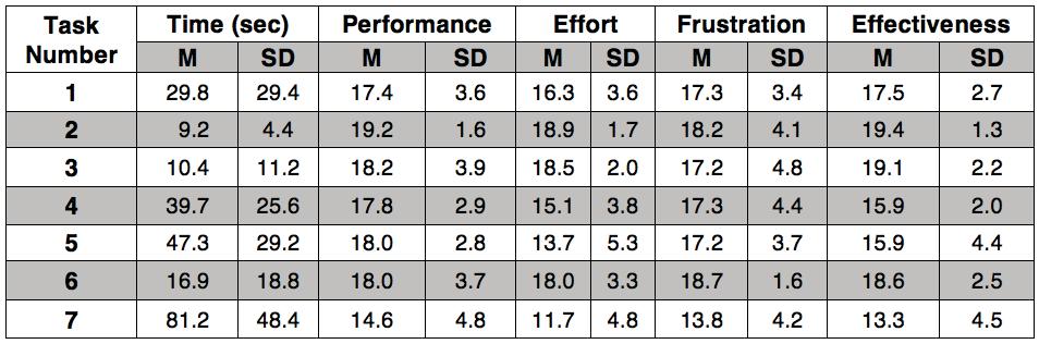 TABLE I: Time, Performance, Effort, Frustration, and Effectiveness results for each task.