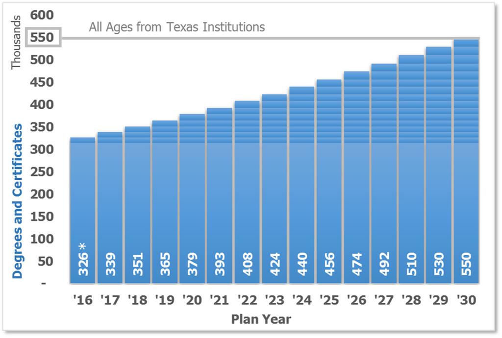 How does Texas reach 60 percent educational attainment by 2030? If Texas increases completions 3.8 percent per year from 2016 to 2030 Texas will reach its goal of 550,000 in 2030.