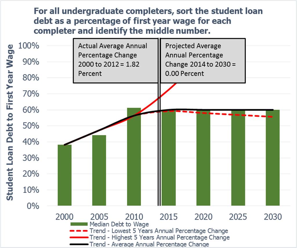 STUDENT DEBT Goal: By 2030, undergraduate student loan debt will not exceed 60 percent of first-year wage for graduates of Texas public institutions.