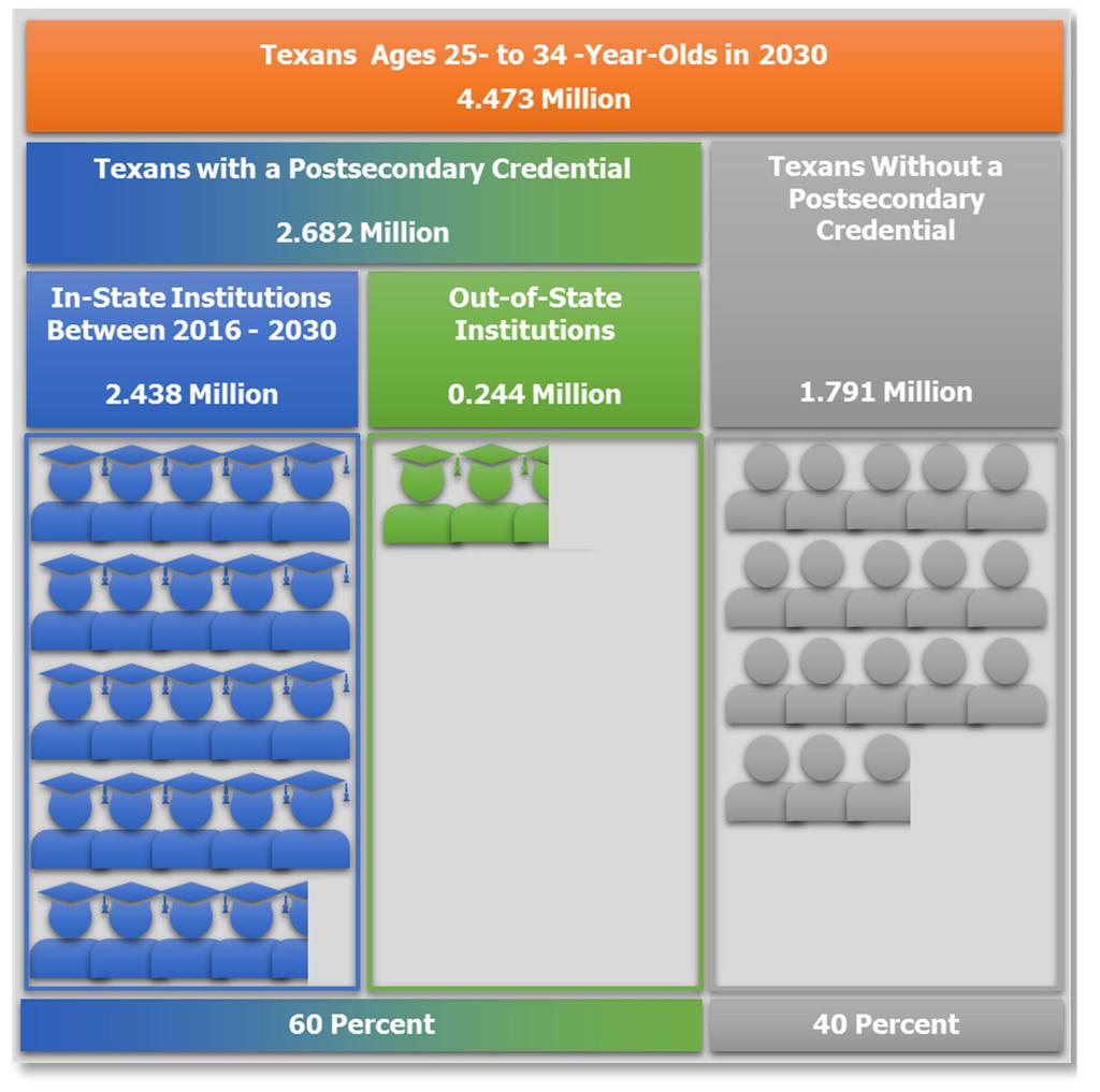 In 2030, 2.4 million of those students will be 25 to 34 year olds. In addition to those, another projected 244,000 will graduate from out-of-state institutions and move to Texas by 2030.