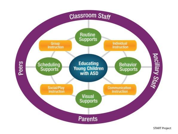 (increasing role of ancillary staff in the classroom Parents