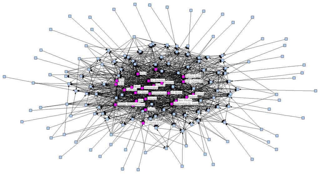The Network Aside from calculating the numbers of PhDs placed in faculty positions, we examined the structure of the network.