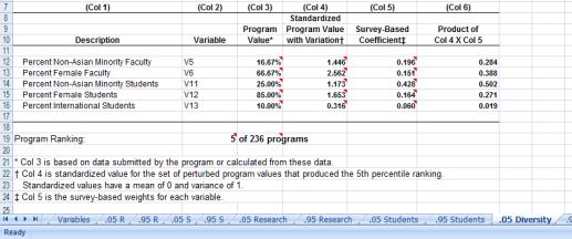 Interpreting Results To find the variables in R or S rankings that positively influenced your program s rankings, look for large (in absolute value) standardized program values and large coefficients