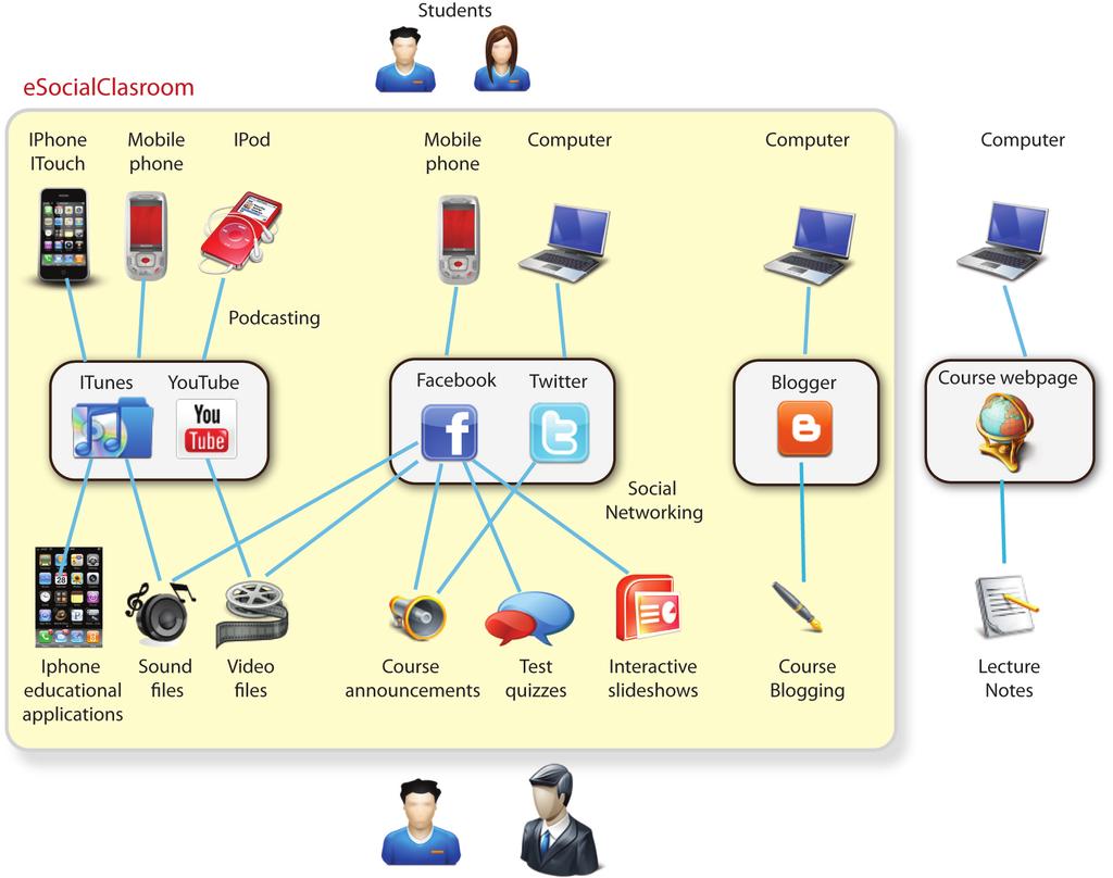 Linköping University [SOCIAL NETWORK CLASSROOM] To overcome some of these problems, we have propose and implemented an educational platform called esocialclassroom (see Figure 1 below) that combines