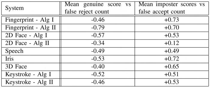YAGER AND DUNSTONE: THE BIOMETRIC MENAGERIE 225 TABLE 2 Correlation between Mean User Scores and Verification Errors For each system, a global threshold is used (determined by the system EER), and