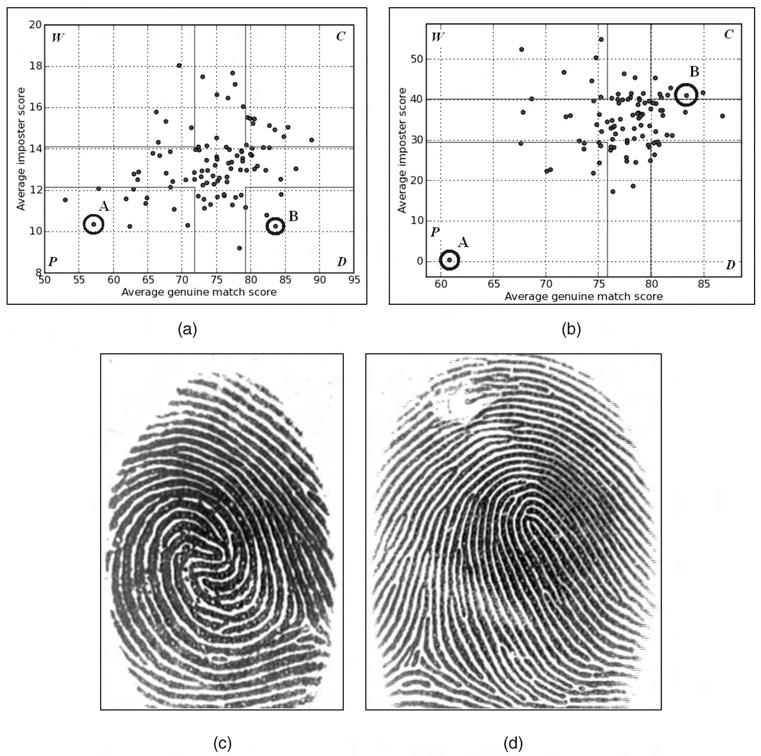 228 IEEE TRANSACTIONS ON PATTERN ANALYSIS AND MACHINE INTELLIGENCE, VOL. 32, NO. 2, FEBRUARY 2010 Fig. 4. The score plots for the fingerprint matching algorithms.