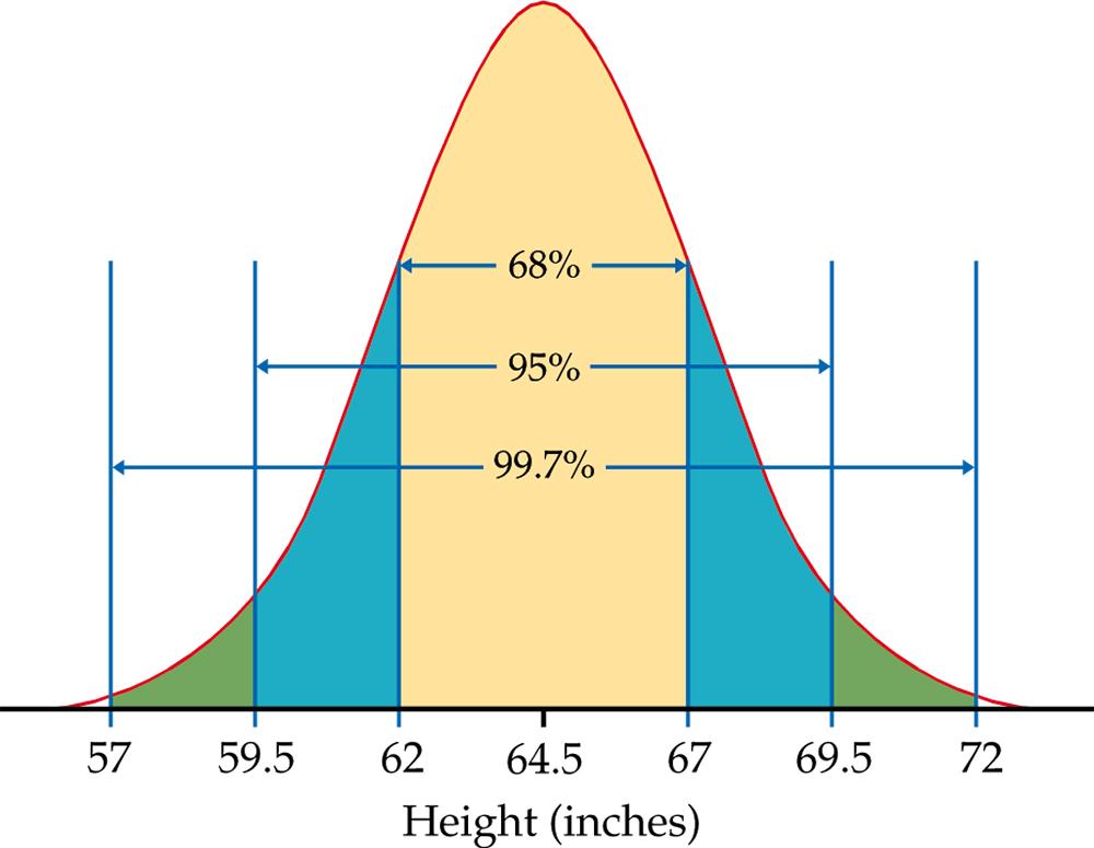 28 *All* normal distributions have the same overall shape.
