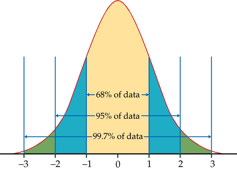 standard deviation. Figure 1.