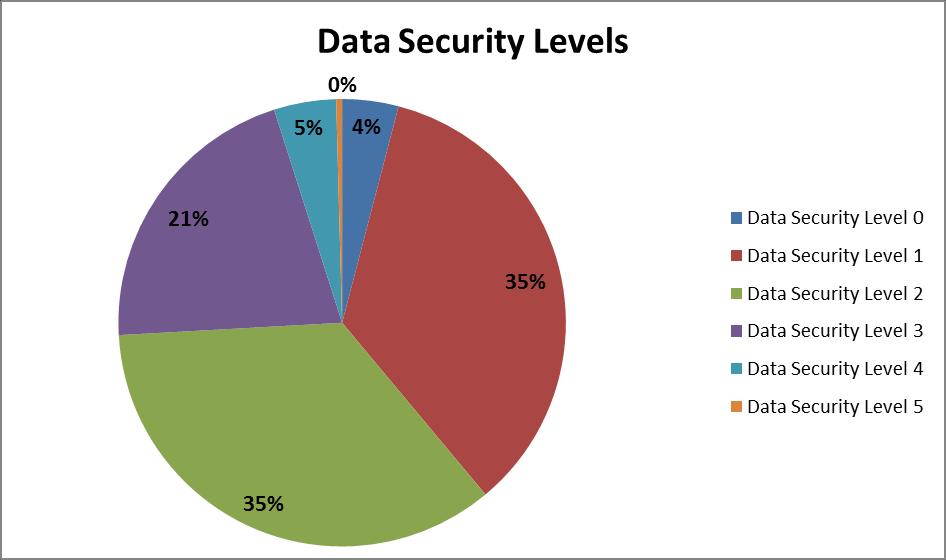 procedures pose no more than minimal risk. Figure 5. Number of active protocols by research data security level.