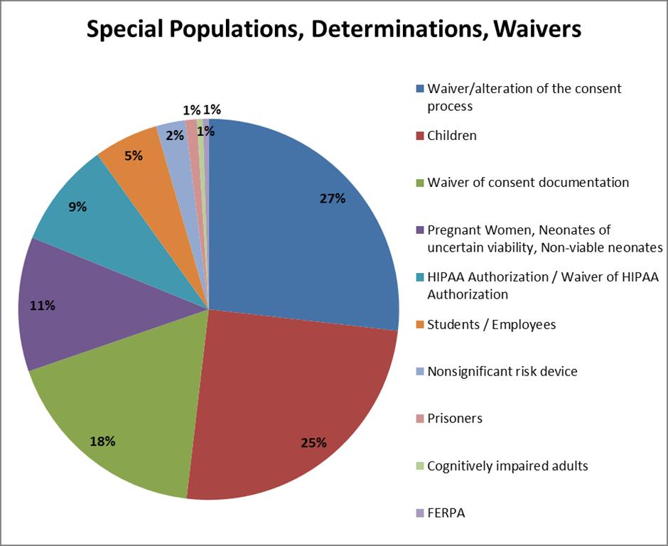 Figure 6. Number of active protocols by special populations, determinations, and/or waivers.