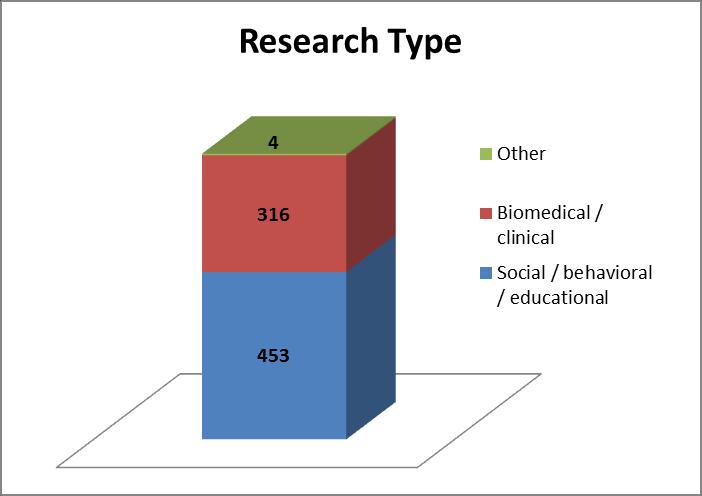 Figure 2. Number of active protocols by research type. Of the biomedical research, 8% (24 protocols) are registered through Harvard s Clinicaltrials.gov accounts.