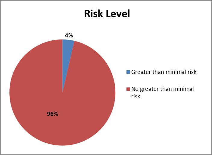 Figure 4. Number of active protocols by risk level.