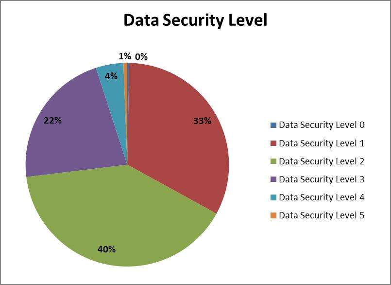 requires that the research procedures pose no more than minimal risk. Figure 5. Number of active protocols by research data security level.