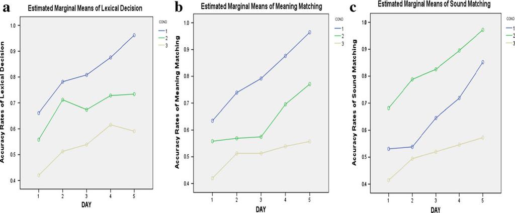 Writing quality 785 Fig. 3 Accuracy rates across days for the three conditions for lexical decision, meaning matching and sound matching performance.