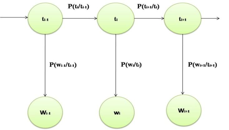 s Here P (w i /t i ) is the probability of current word given current tag P (t i /t i-1 ) is the probability of a current tag given the previous tag These probabilities are computed by equation (3) P