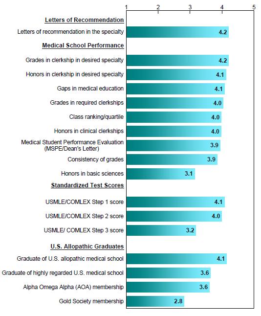 Ranking Factors 2010 NRMP