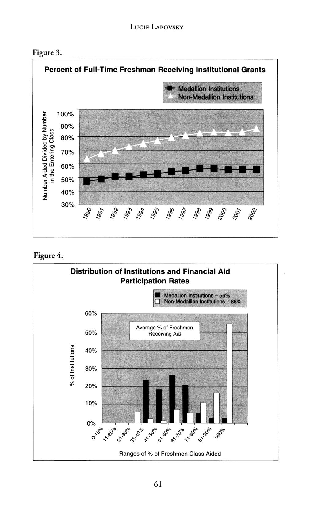 LUCIE LAPOVSKY Figure 3. Percent of Full-Time Freshman Receiving Institutional Grants 100% 90% S80% 70% W 60% U) -. 50% E 40% z 30% Figure 4.