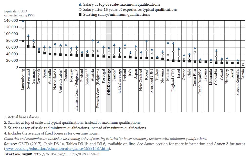 educational levels below tertiary, accounting for 18% of all expenditure at these educational levels, the fourth highest share of all countries with available data, after Australia (19%), Colombia