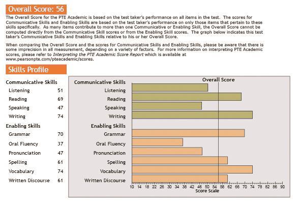 1. Reported Scores: An Overview PTE Academic reports an overall score, communicative skills scores and enabling skills scores.