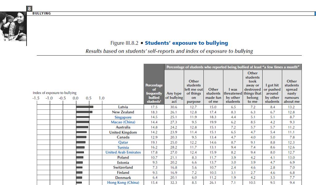 Bullying In 2015, UAE s index of exposure to bullying was among the