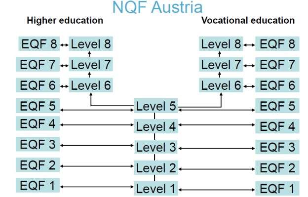 Cyprus Cyprus has designed a comprehensive eight-level national qualifications framework (NQF) which includes all levels and types of qualifications from all subsystems of education and training,
