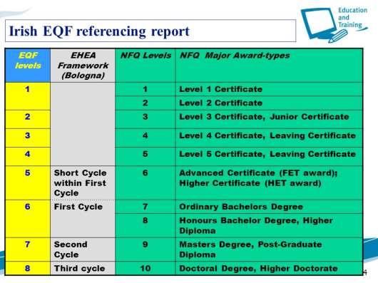 in 2009. The following table represents how the Irish NQF is referenced to the EQF. Latvia National Qualifications Framework in Latvia was designed and referenced to the EQF in 2011.