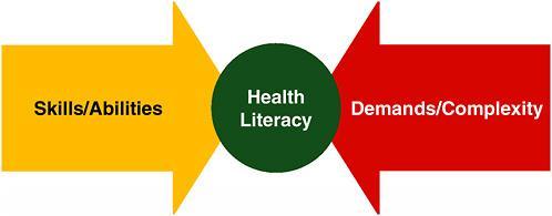Health Literacy Framework Source: Istitute of Medicie Committee o Health Literacy: A Prescriptio to