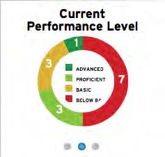 Current Performance Level: Current Performance Level displays students performance on