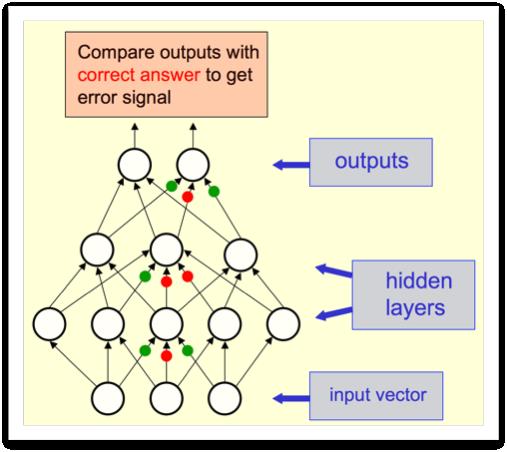 supervised classification. The learning algorithm is simply adapting weights by minimizing the error between the desired output and the actual output.