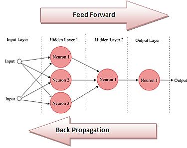 Reinforcement Learning This type of learning may be considered as an intermediate form of the above two types of learning.