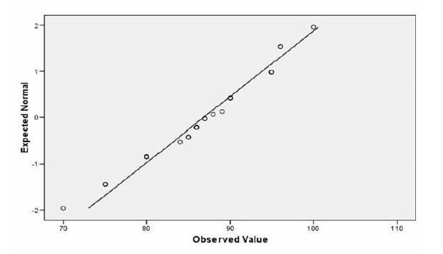 Table 4 presents the normality test of the pre-test and post-test in the experimental class. In this case the researcher used Shapiro- Wilk test to compare the sig. value.