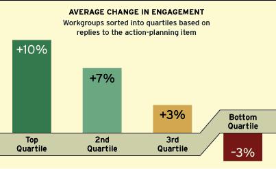 RECAP & PURPOSE Last webinar/e-learning: Engagement has many advantages for people and for the business The manager is critical for creating engagement ACTION PLANNING BOOSTS EMPLOYEE ENGAGEMENT