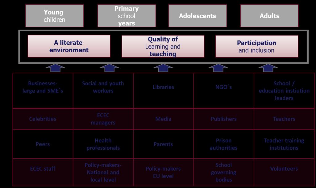 EU Read in line with High Level Group of Experts on Literacy The EU READ programmes are in