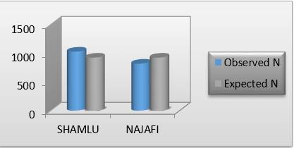 International Journal of English Language & Translation Studies As depicted in Table 2 and Figure: 2, Shamlou applied 1030 translation strategies in general whereas Najafi applied 820 cases of