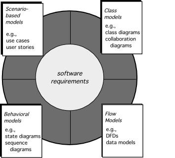 Elemets of Requiremets Aalysis These slides are desiged to accompay Software Egieerig: A