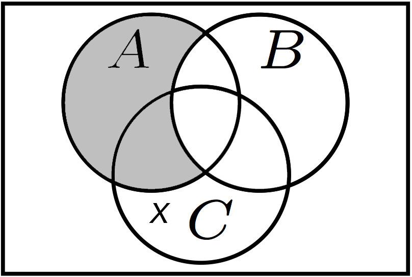 No are. Some are. Some are ot. orrect aswer: 4 Figure 6: Eamples of the diagram-setece matchig task with Euler diagrams (1) (2) ad Ve diagrams (3) (4).