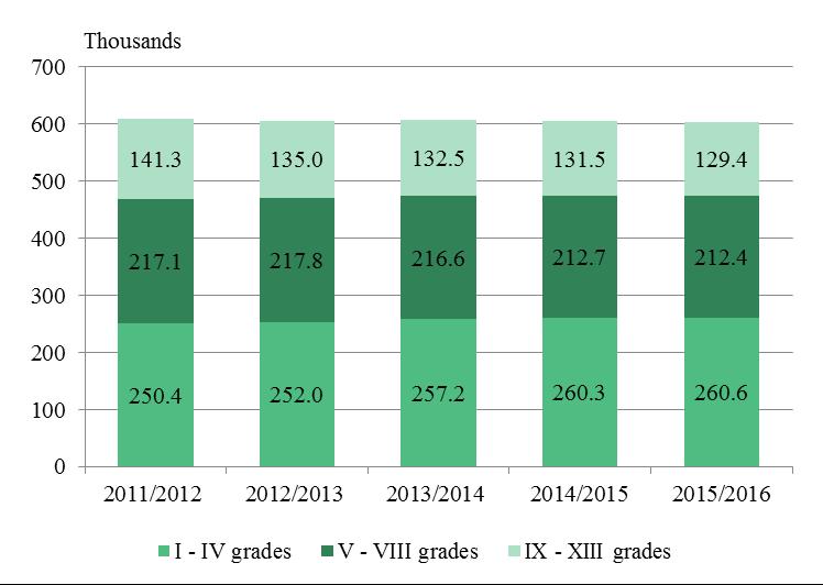 Figure 2. Enrolments in general education schools by group of grades The total number of the teaching staff (incl.